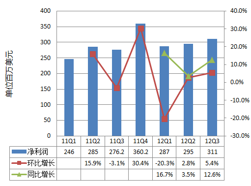 Facebookľ(non-GAAP)ͼ