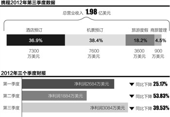 携程保卫战:挥刀裁减地面销售筹谋渠道革命