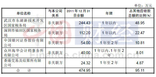 Ƿ棬20111231գƸƼӦ˿ԭֵΪ499.34Ԫ֤ȯռ54Ԫռ10.81%λӦ˿λ